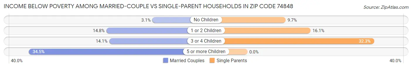 Income Below Poverty Among Married-Couple vs Single-Parent Households in Zip Code 74848