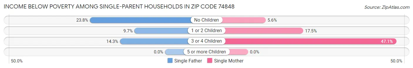Income Below Poverty Among Single-Parent Households in Zip Code 74848