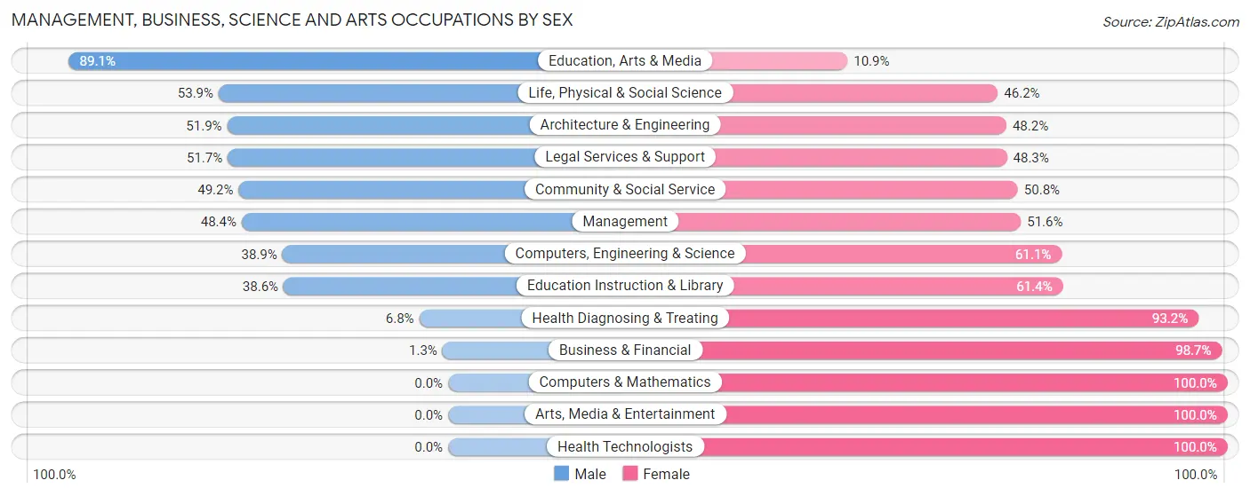 Management, Business, Science and Arts Occupations by Sex in Zip Code 74848