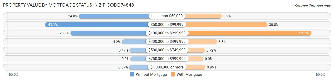 Property Value by Mortgage Status in Zip Code 74848
