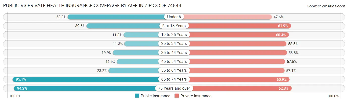 Public vs Private Health Insurance Coverage by Age in Zip Code 74848