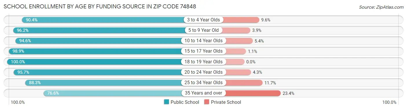 School Enrollment by Age by Funding Source in Zip Code 74848