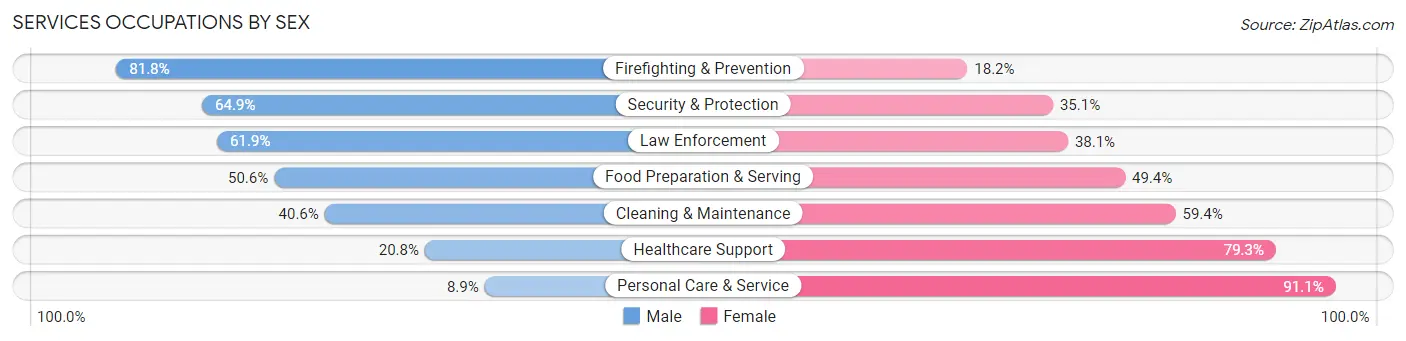 Services Occupations by Sex in Zip Code 74848