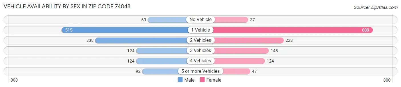 Vehicle Availability by Sex in Zip Code 74848