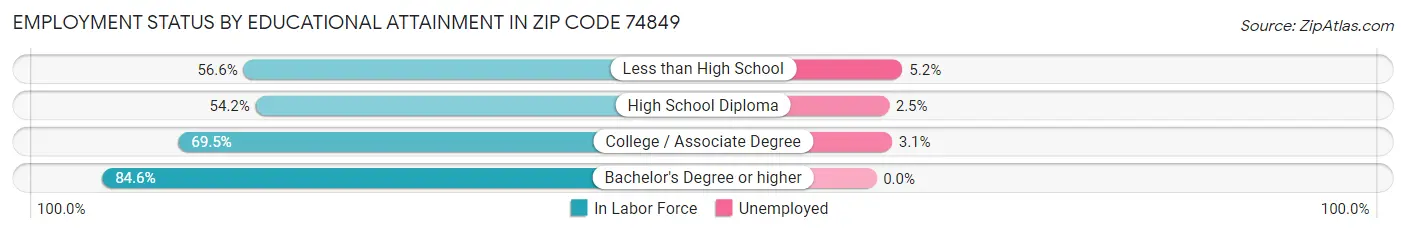 Employment Status by Educational Attainment in Zip Code 74849