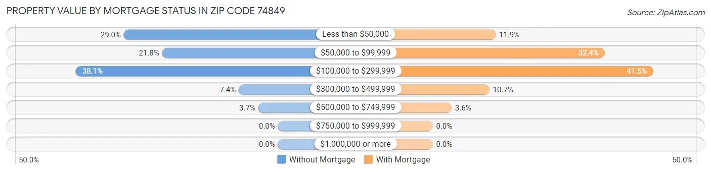 Property Value by Mortgage Status in Zip Code 74849