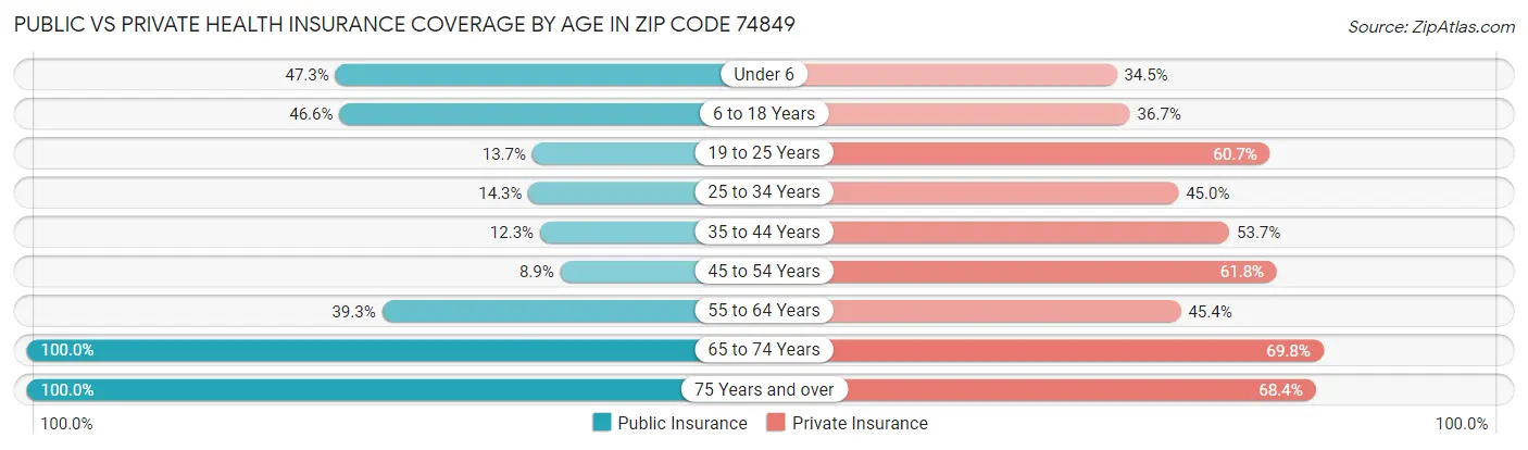 Public vs Private Health Insurance Coverage by Age in Zip Code 74849