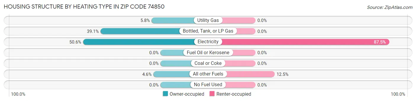 Housing Structure by Heating Type in Zip Code 74850