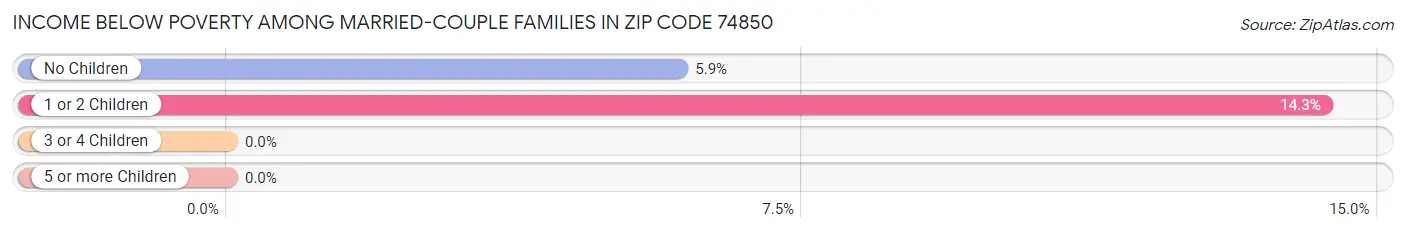 Income Below Poverty Among Married-Couple Families in Zip Code 74850