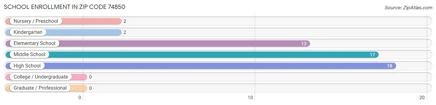 School Enrollment in Zip Code 74850