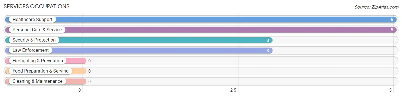 Services Occupations in Zip Code 74850