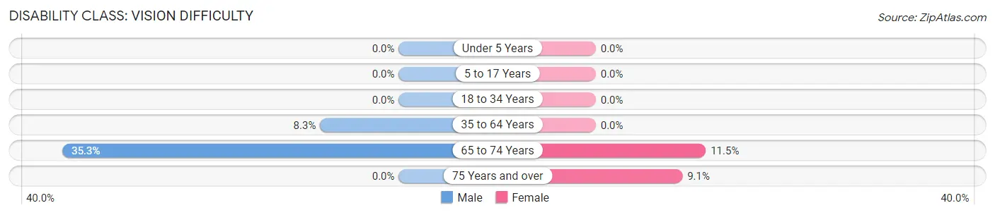 Disability in Zip Code 74850: <span>Vision Difficulty</span>