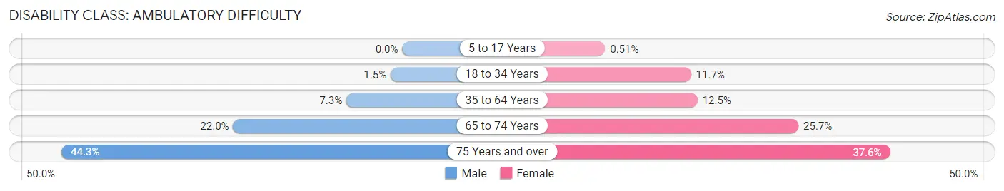 Disability in Zip Code 74851: <span>Ambulatory Difficulty</span>