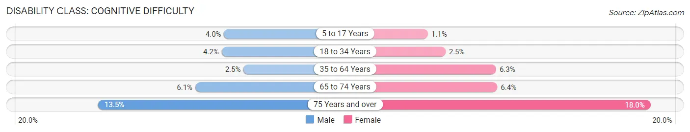 Disability in Zip Code 74851: <span>Cognitive Difficulty</span>