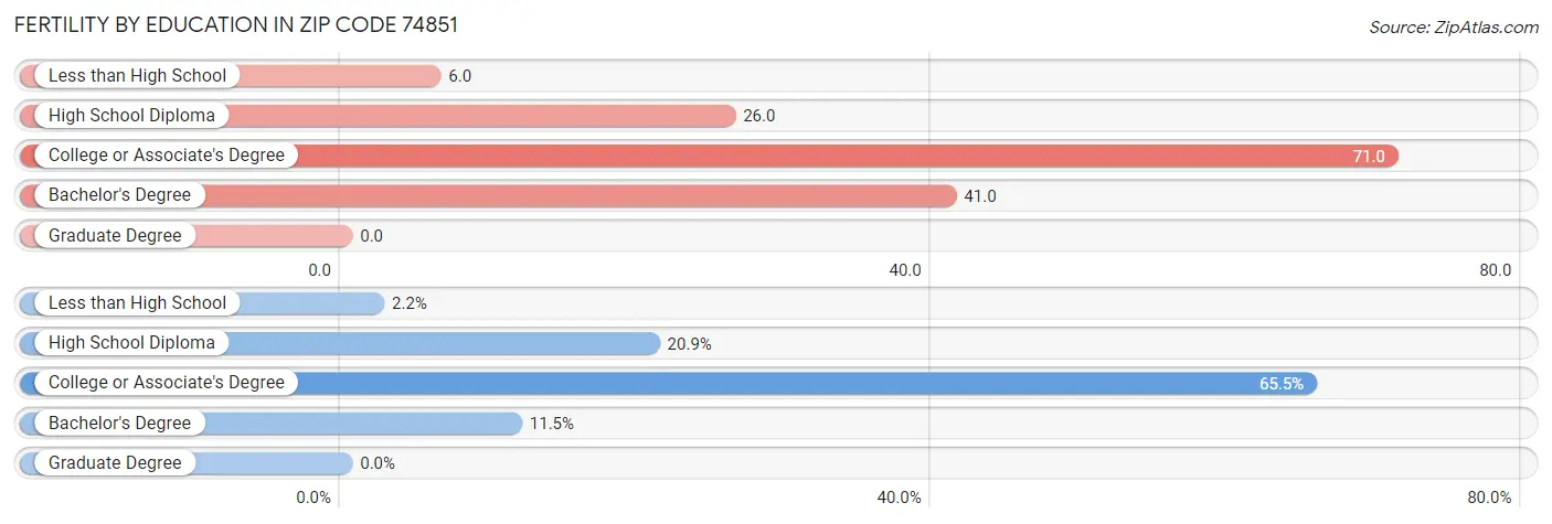 Female Fertility by Education Attainment in Zip Code 74851