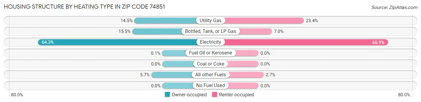 Housing Structure by Heating Type in Zip Code 74851