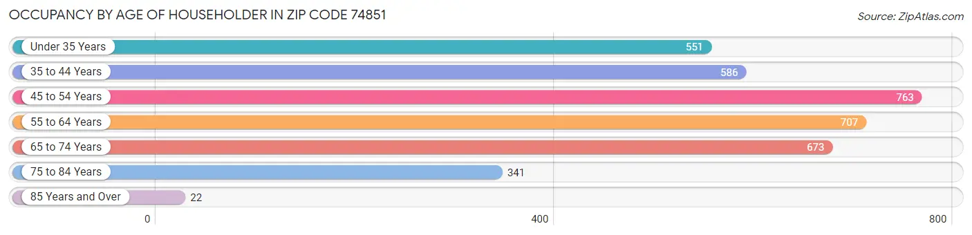 Occupancy by Age of Householder in Zip Code 74851