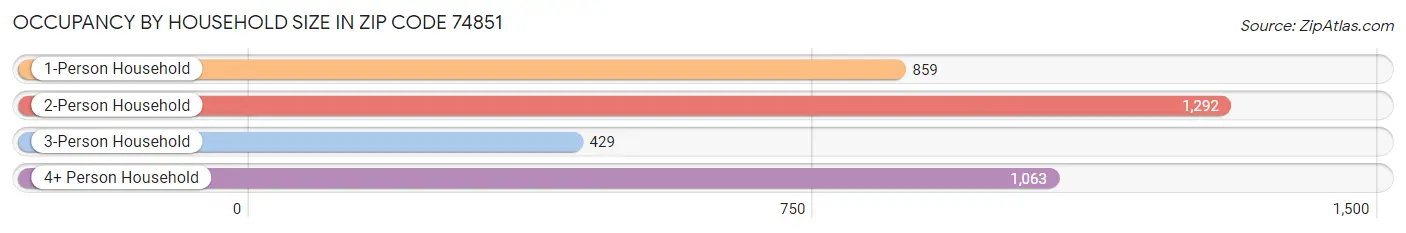 Occupancy by Household Size in Zip Code 74851