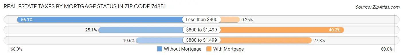 Real Estate Taxes by Mortgage Status in Zip Code 74851