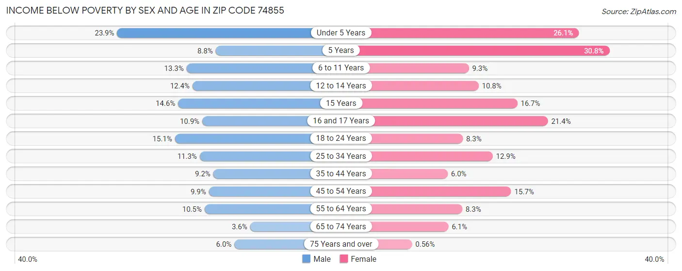 Income Below Poverty by Sex and Age in Zip Code 74855