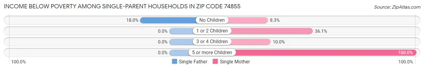 Income Below Poverty Among Single-Parent Households in Zip Code 74855