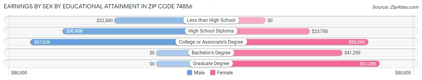 Earnings by Sex by Educational Attainment in Zip Code 74856