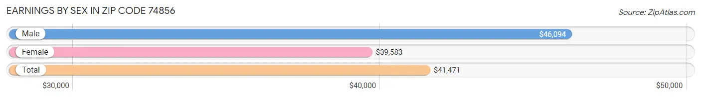 Earnings by Sex in Zip Code 74856