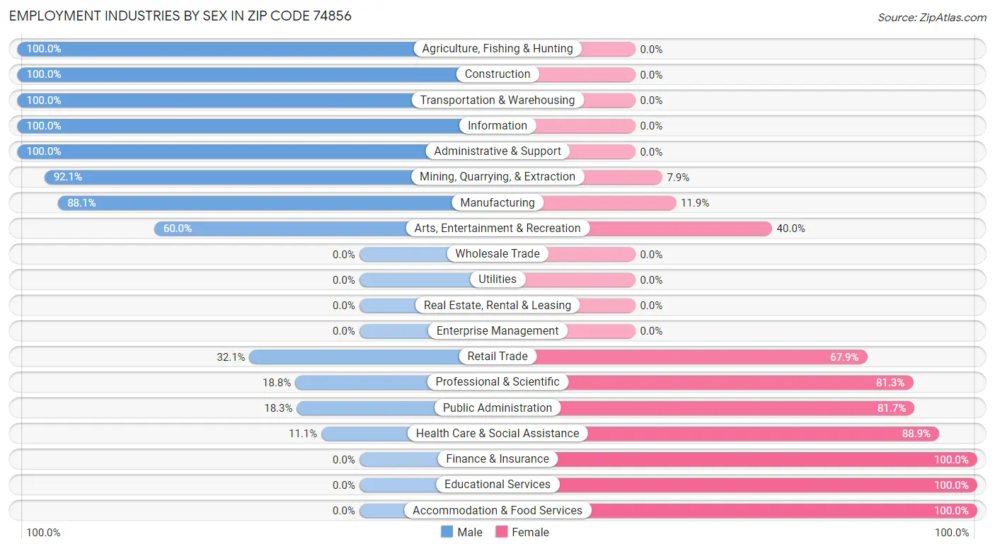 Employment Industries by Sex in Zip Code 74856