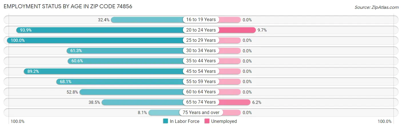 Employment Status by Age in Zip Code 74856