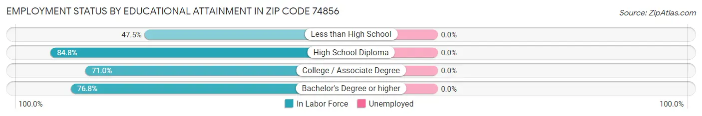 Employment Status by Educational Attainment in Zip Code 74856
