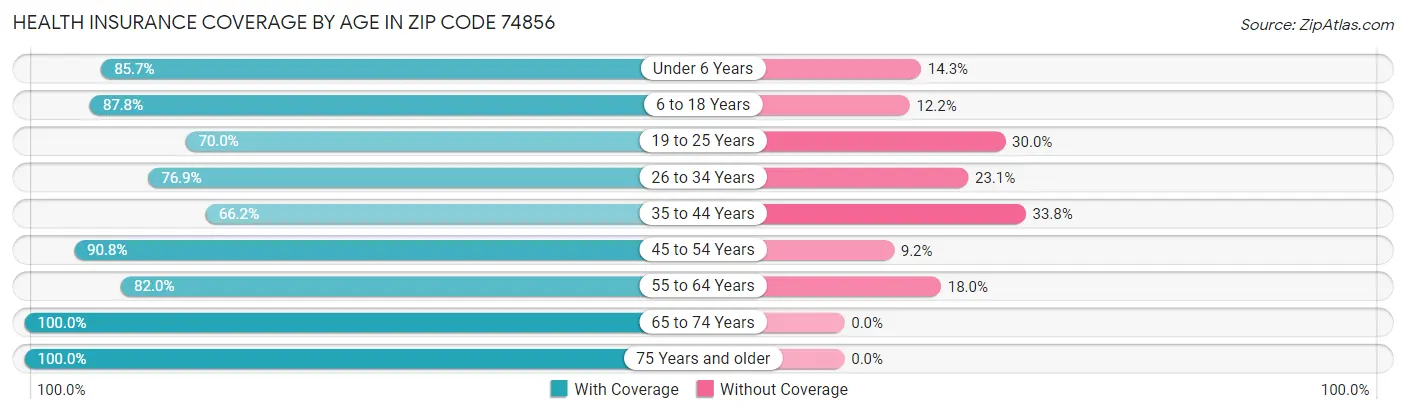 Health Insurance Coverage by Age in Zip Code 74856