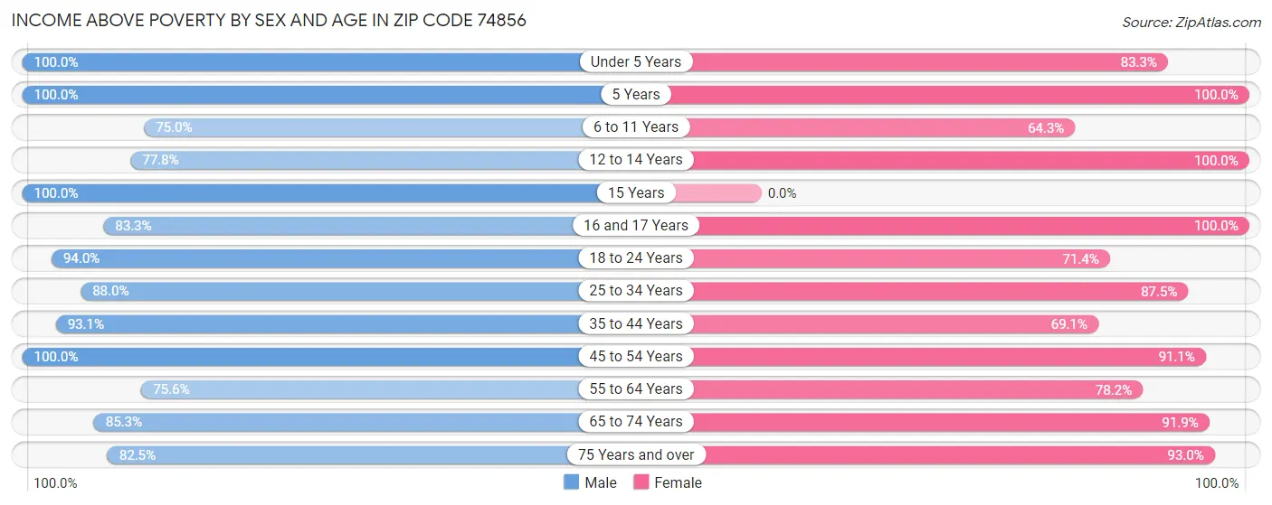 Income Above Poverty by Sex and Age in Zip Code 74856