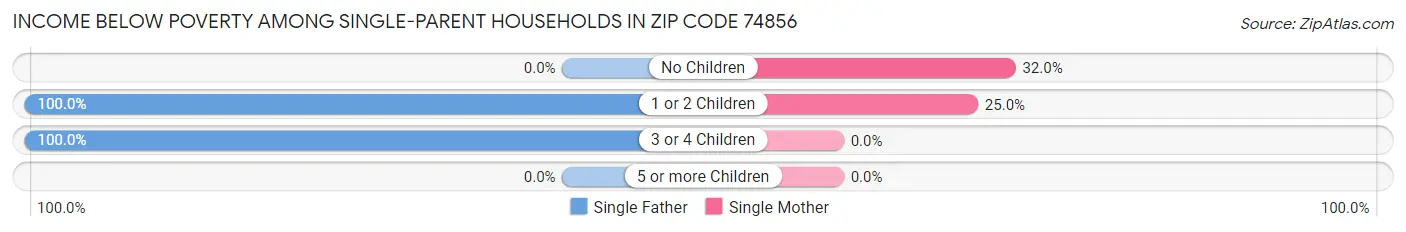 Income Below Poverty Among Single-Parent Households in Zip Code 74856