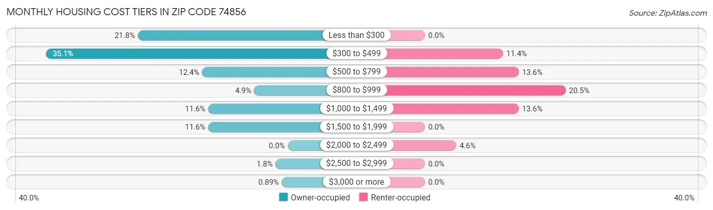 Monthly Housing Cost Tiers in Zip Code 74856