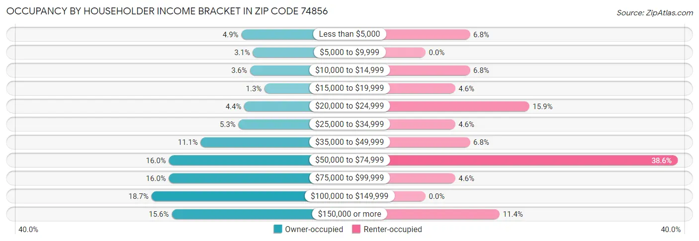 Occupancy by Householder Income Bracket in Zip Code 74856