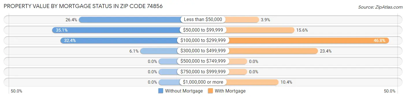 Property Value by Mortgage Status in Zip Code 74856
