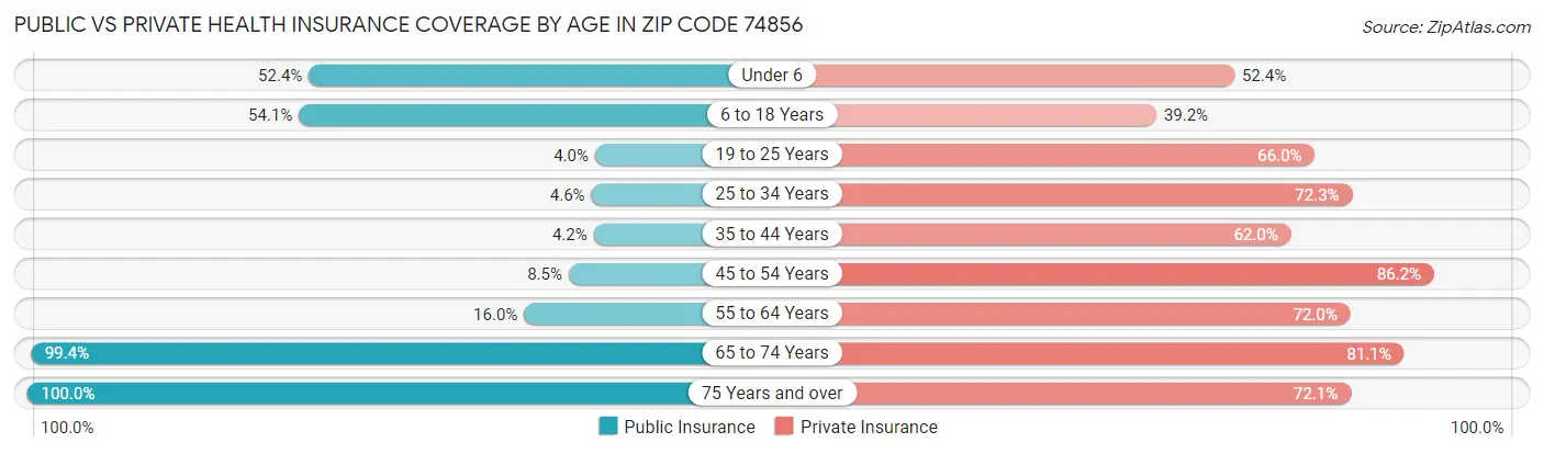 Public vs Private Health Insurance Coverage by Age in Zip Code 74856
