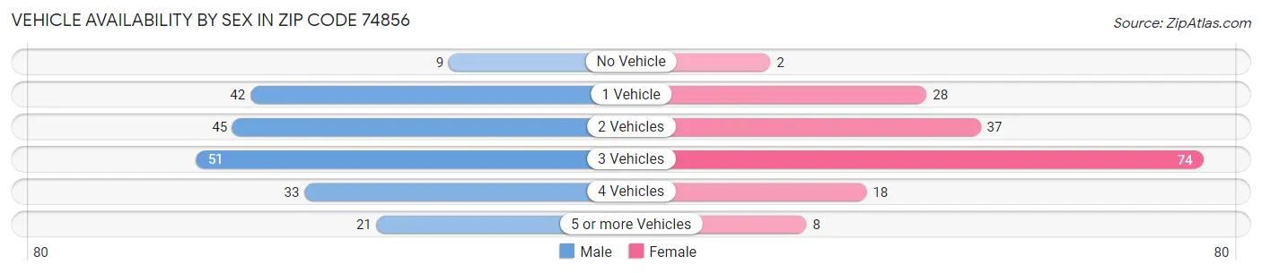 Vehicle Availability by Sex in Zip Code 74856
