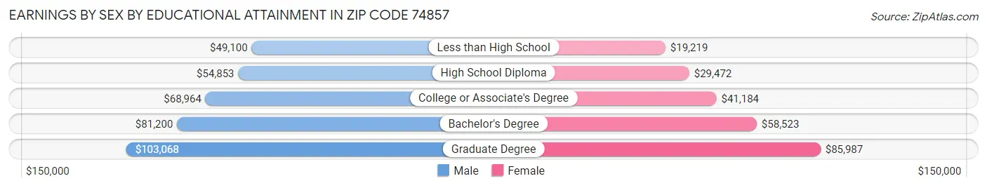 Earnings by Sex by Educational Attainment in Zip Code 74857