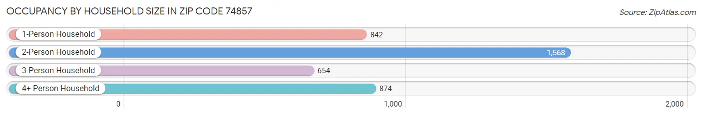 Occupancy by Household Size in Zip Code 74857