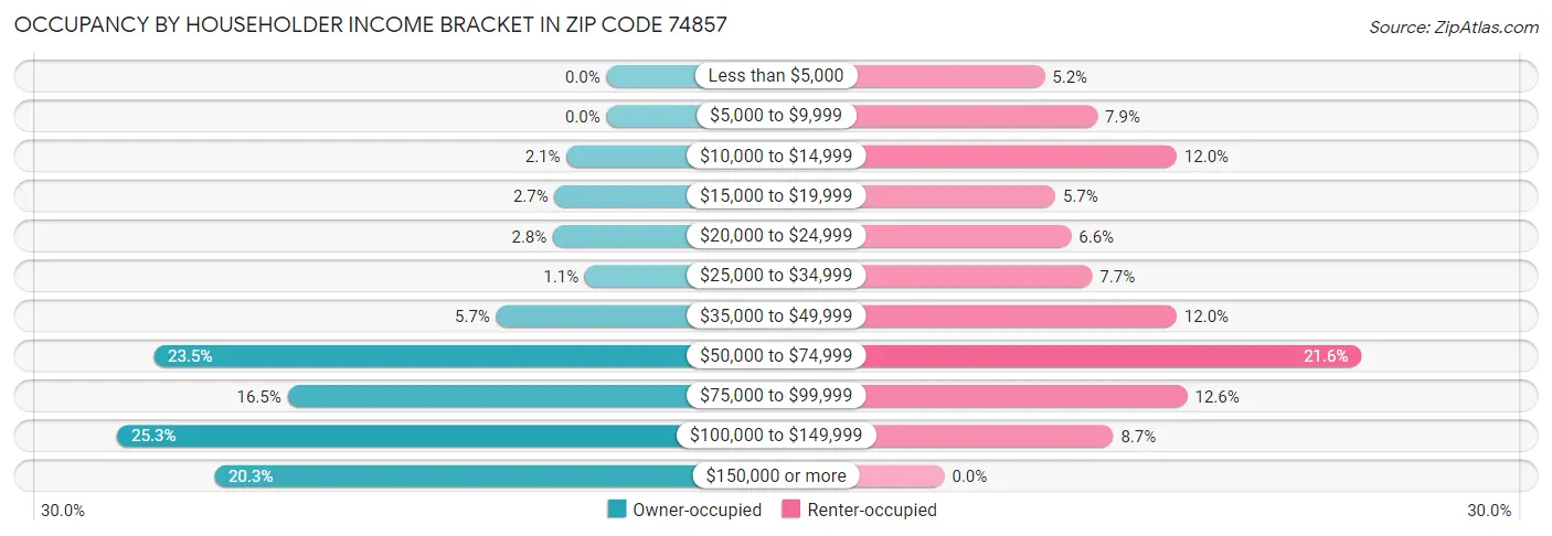 Occupancy by Householder Income Bracket in Zip Code 74857