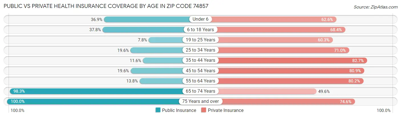 Public vs Private Health Insurance Coverage by Age in Zip Code 74857