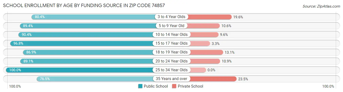 School Enrollment by Age by Funding Source in Zip Code 74857