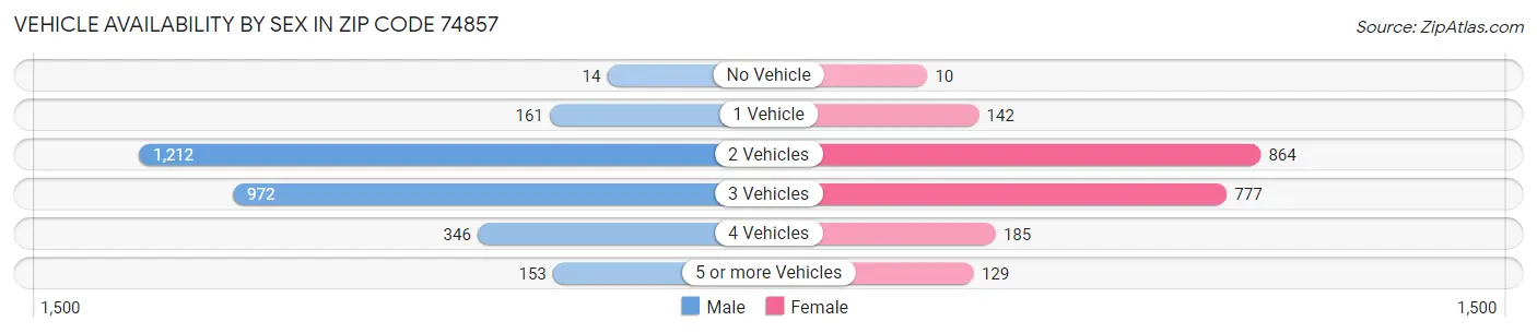 Vehicle Availability by Sex in Zip Code 74857
