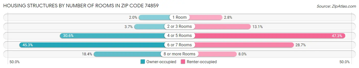 Housing Structures by Number of Rooms in Zip Code 74859