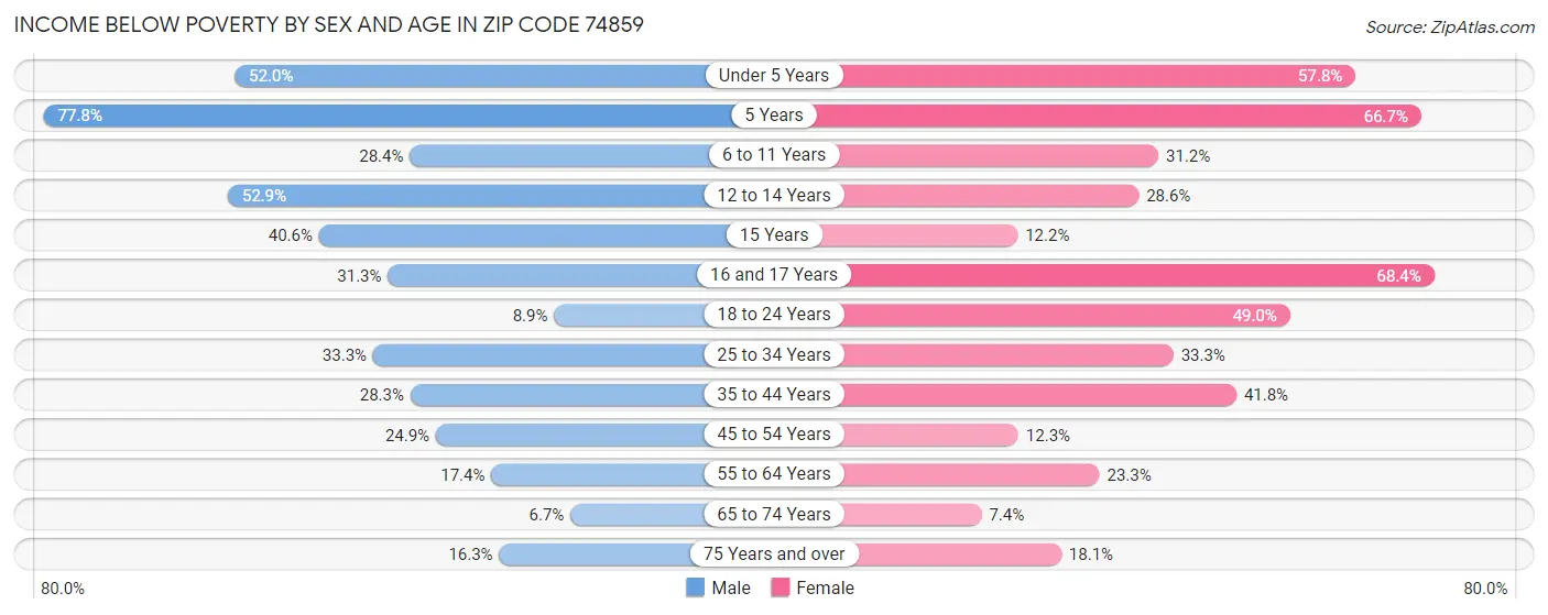 Income Below Poverty by Sex and Age in Zip Code 74859
