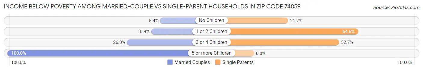 Income Below Poverty Among Married-Couple vs Single-Parent Households in Zip Code 74859