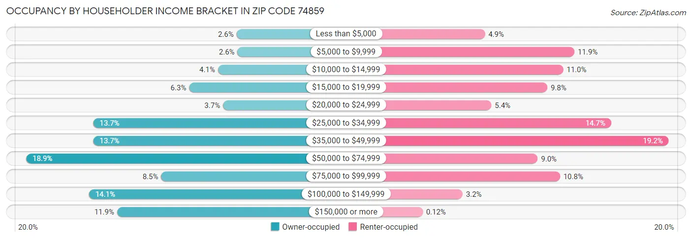 Occupancy by Householder Income Bracket in Zip Code 74859