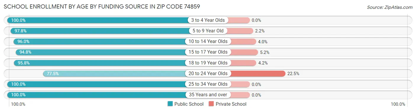 School Enrollment by Age by Funding Source in Zip Code 74859