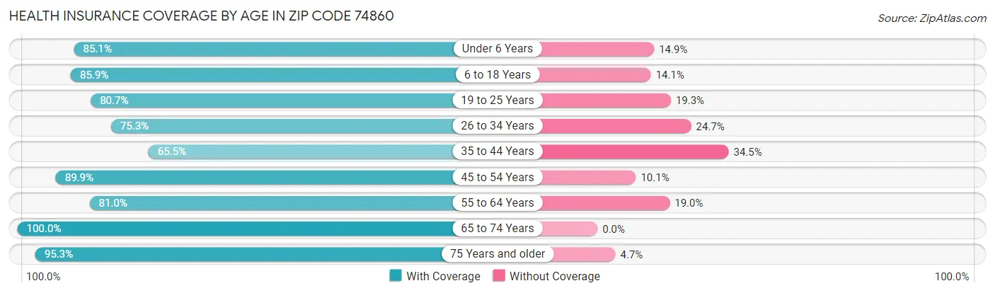 Health Insurance Coverage by Age in Zip Code 74860